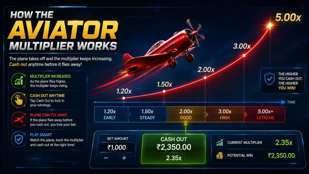 Current image: fairplay Aviator multiplier progression and cash out